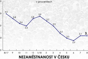 Nezaměstnanost v srpnu stagnovala na 3,1 procenta