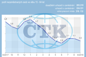 Nezaměstnanost v Česku v září klesla na tři procenta