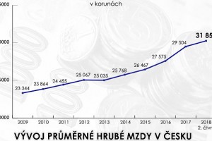 Půlka Čechů bere přes 27 tisíc měsíčně. Průměrná mzda v Praze atakuje 40 tisíc