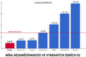 Nezaměstnanost v EU je nejnižší od dubna 2008. Česko je stále na špici